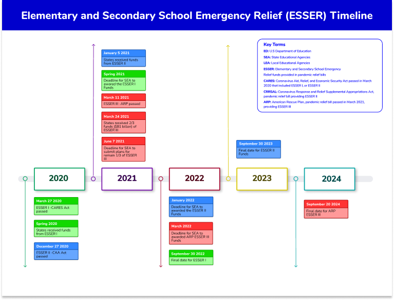 Use ESSER Funds for PD